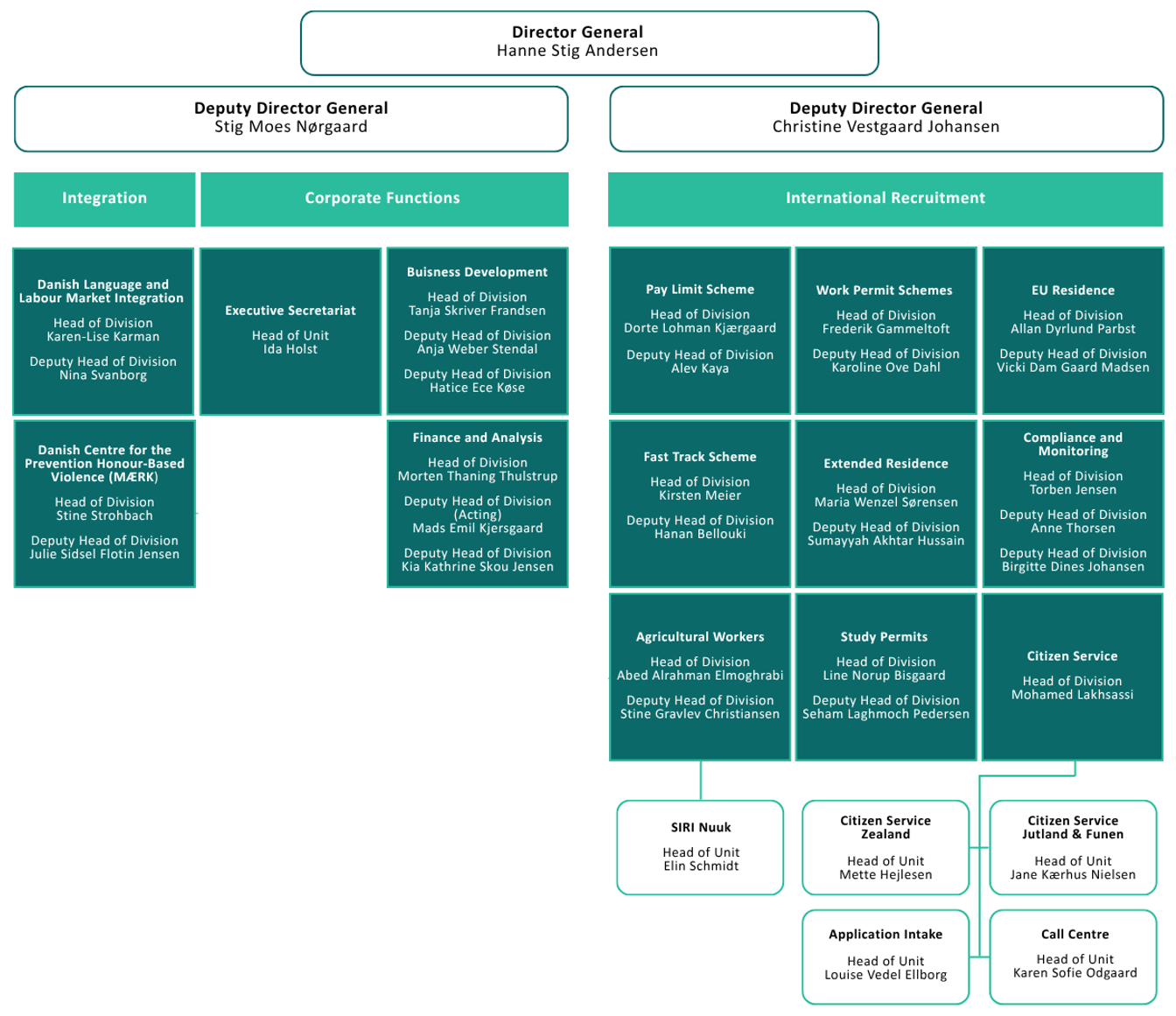 SIRIs organisationsdiagram