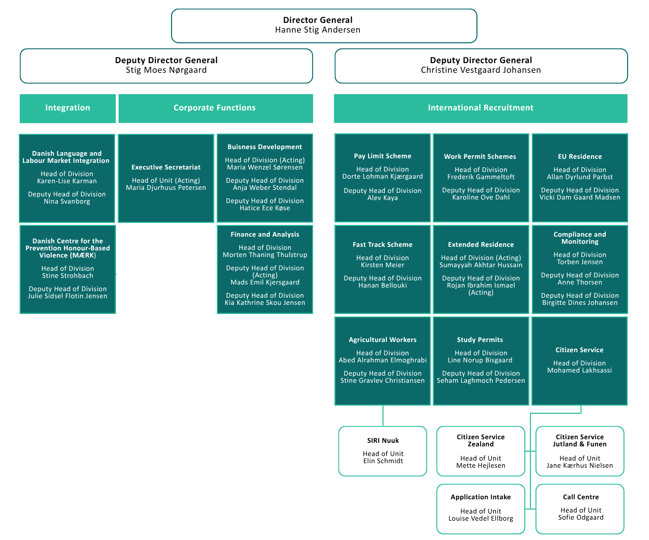 SIRIs organisationsdiagram