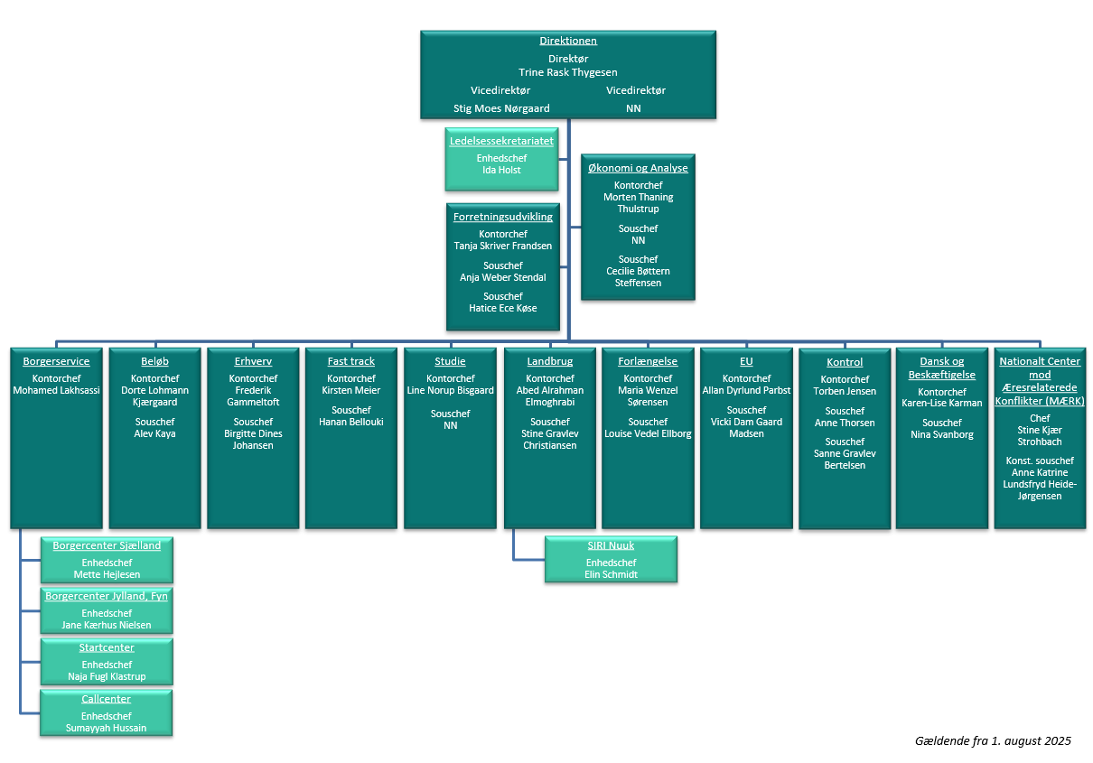 SIRIs organisationsdiagram