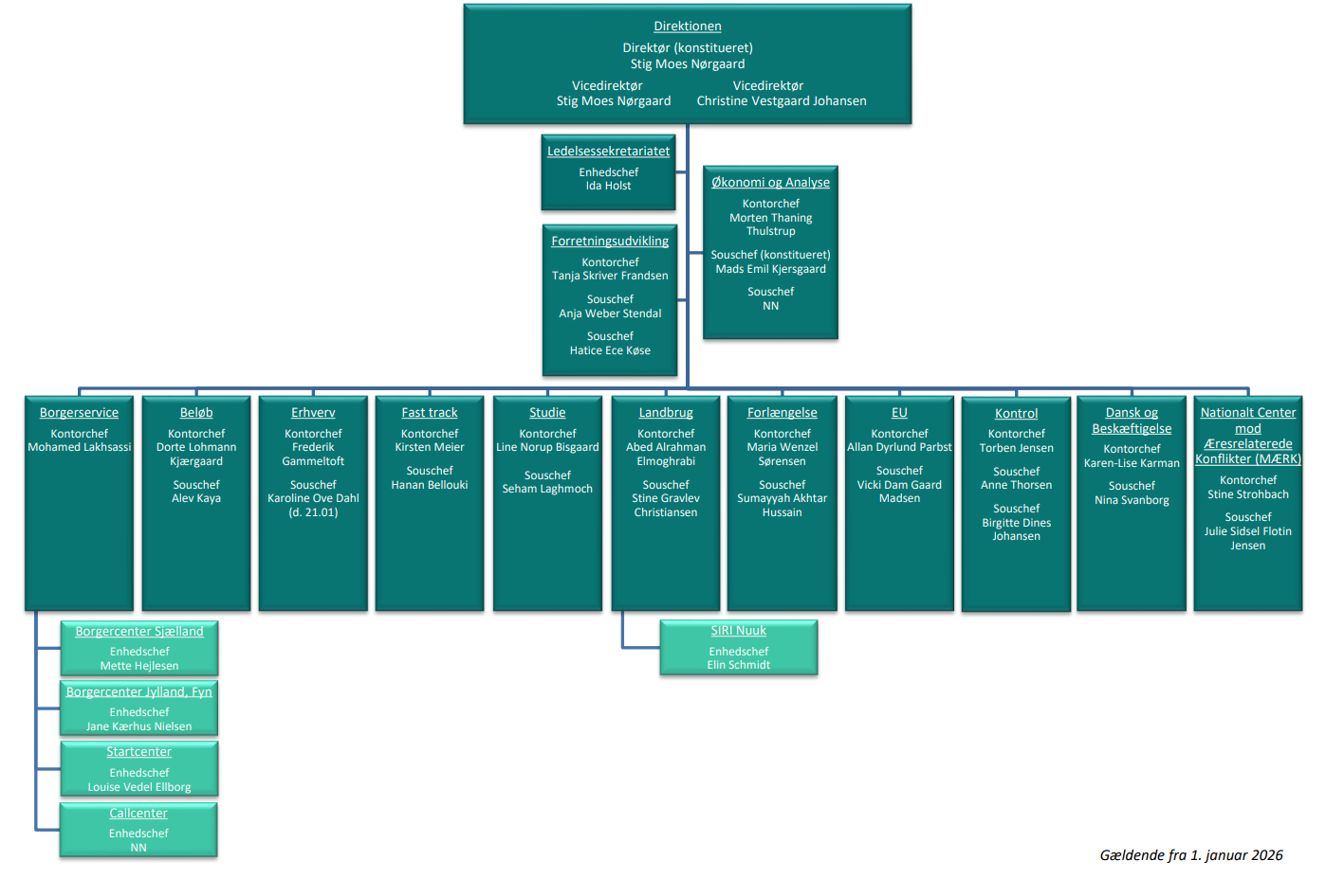 SIRIs organisationsdiagram