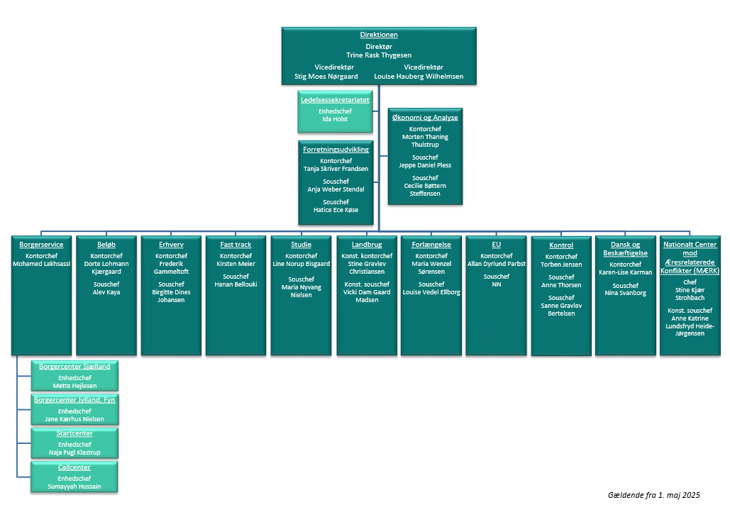 SIRIs organisationsdiagram