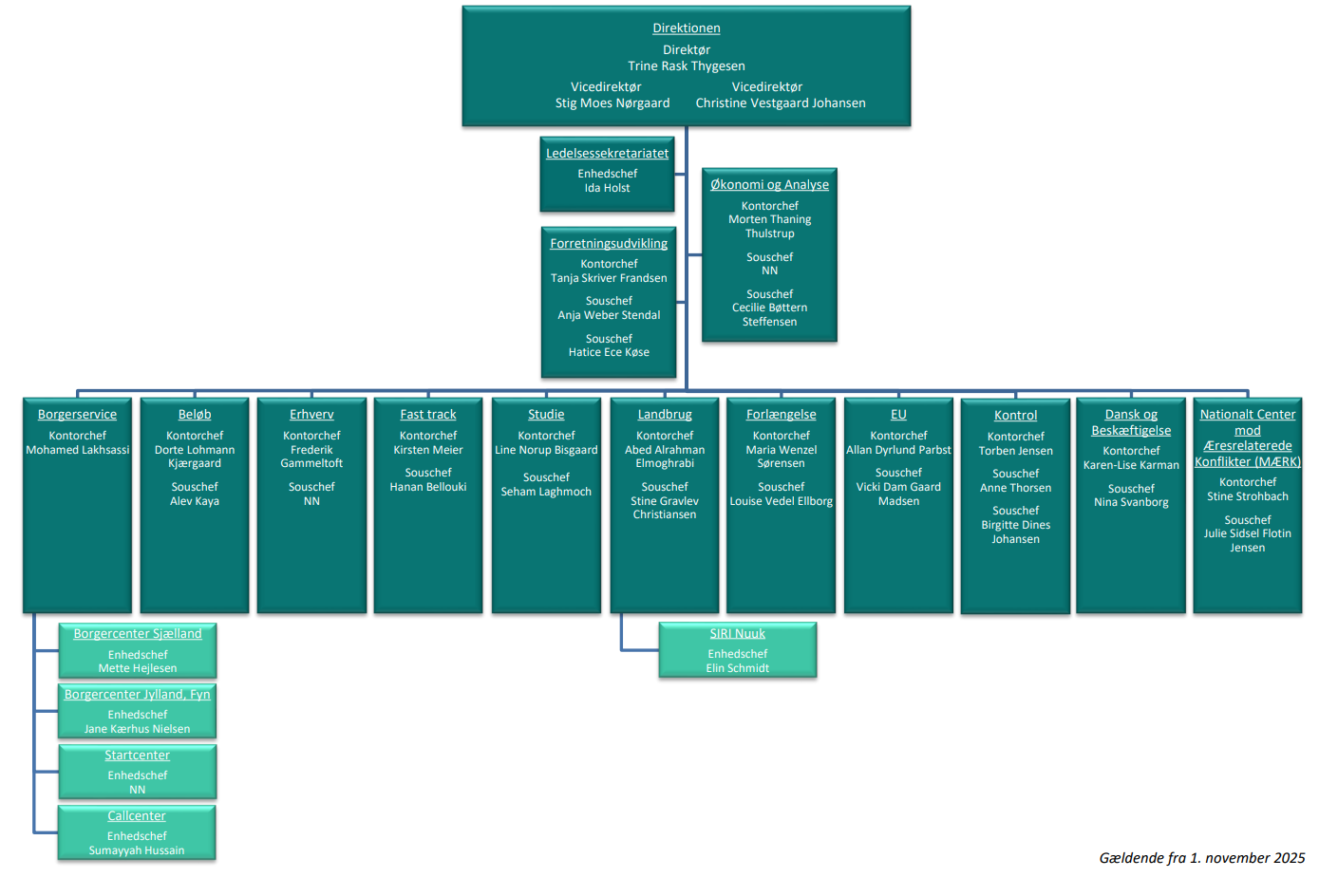 SIRIs organisationsdiagram