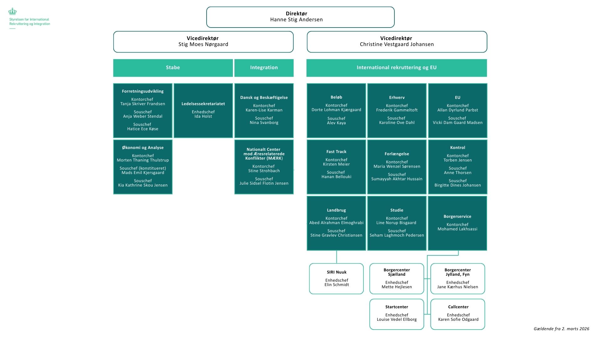 SIRIs organisationsdiagram