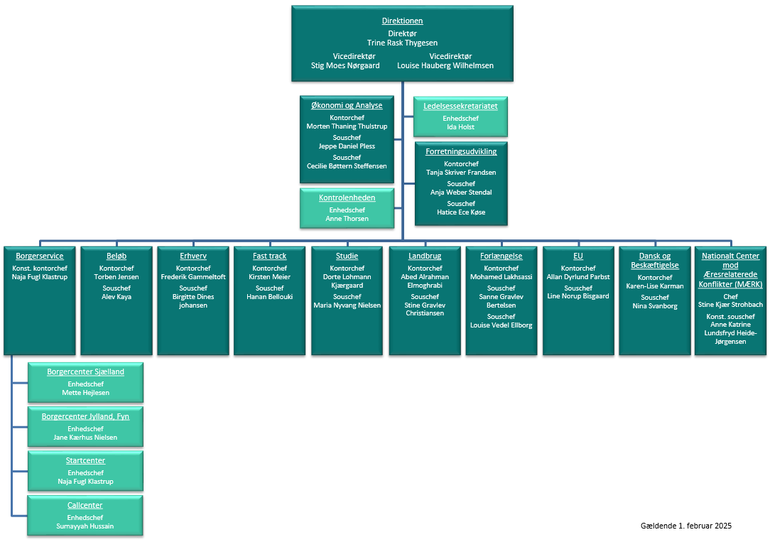 SIRIs organisationsdiagram